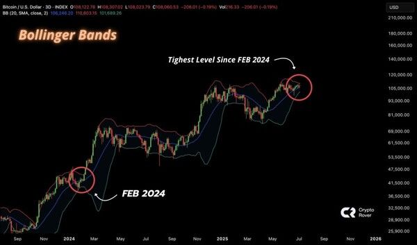 3일 시세 차트상 비트코인 ‘볼린저밴드’가 지난 2024년 2월 이후 가장 좁은 밴드폭을 나타내고 있다(사진=코인텔레그래프)