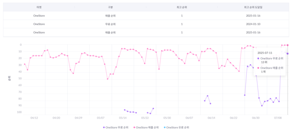 ▲&nbsp;‘창세기전 모바일’ 원스토어 매출 순위 변화(사진=모바일인덱스)