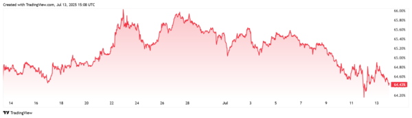 최근 한 달 동안의 비트코인 시장 점유율 변화 추이(사진=트레이딩뷰)