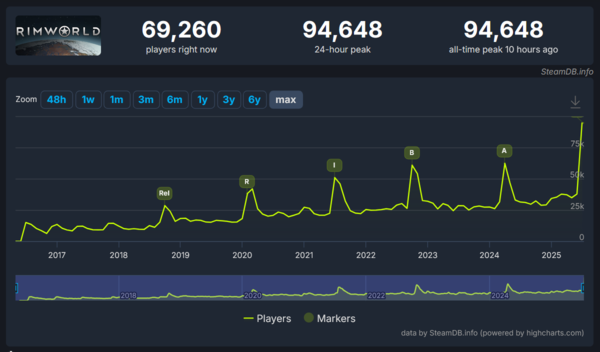 ▲ ‘림월드’ 스팀 이용자 수 지표 변화(사진=스팀DB)