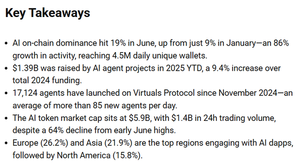 총 13억 달러(한화 약 1조 7,927억 원) 이상의 자본이 올해 상반기 블록체인 기반 인공지능(AI) 시장 파생 생태계에 몰렸다(사진=댑레이더)