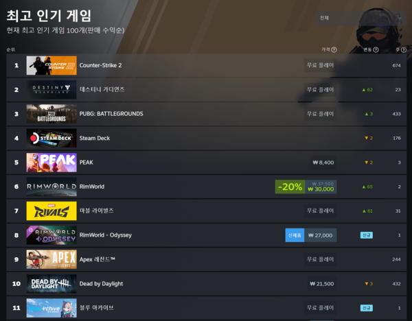 ▲ 7월 15일 스팀 전세계 최고 인기 게임 순위(사진=스팀)