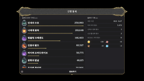 ▲ 한 차례 죽음을 맞이한 후에는 스킬별 전투 기여도 등 상세한 통계와 함께 다음 도전 방식을 고민할 수 있도록 돕는다