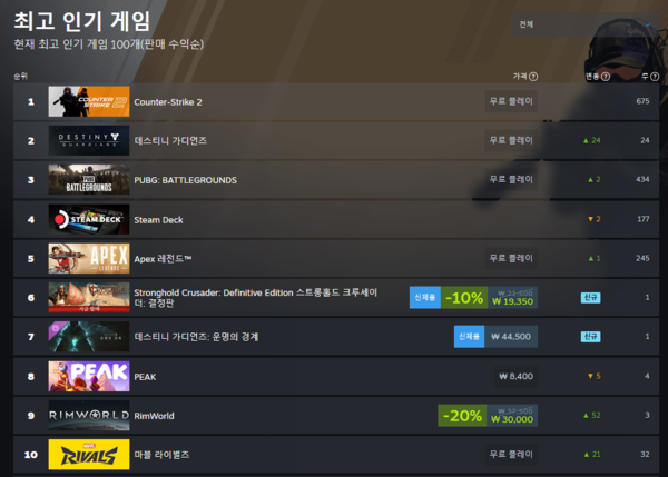 ▲ 7월 16일 스팀 전세계 최고 인기 게임 순위(사진=스팀)