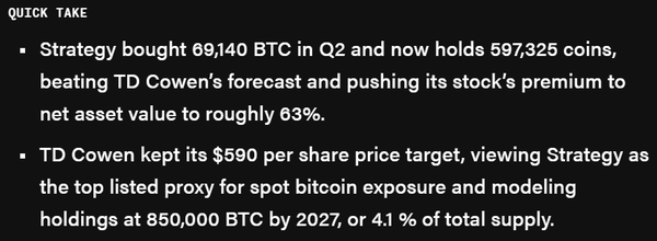 스트래티지의&nbsp;주식&nbsp;가격이&nbsp;15%&nbsp;이상&nbsp;상승할&nbsp;것으로&nbsp;보인다는&nbsp;관측이다(사진=더블록/ 티디코웬)