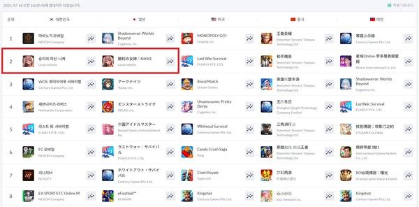 ▲ 7월 18일 애플 앱스토어 게임 최고 매출 순위(사진=모바일인덱스)