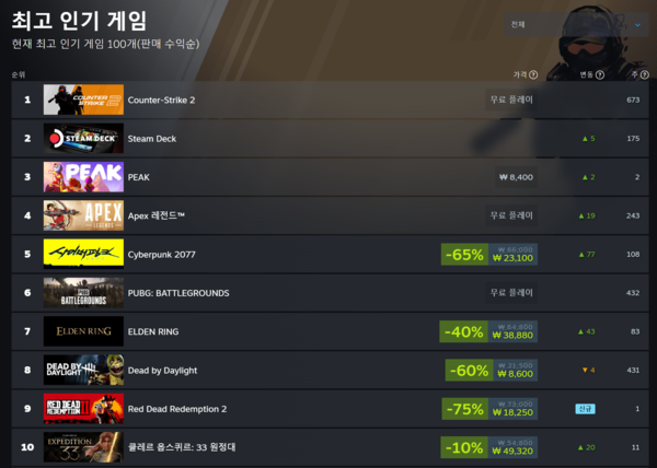 ▲ 7월 2일 스팀 전세계 최고 인기 게임 순위