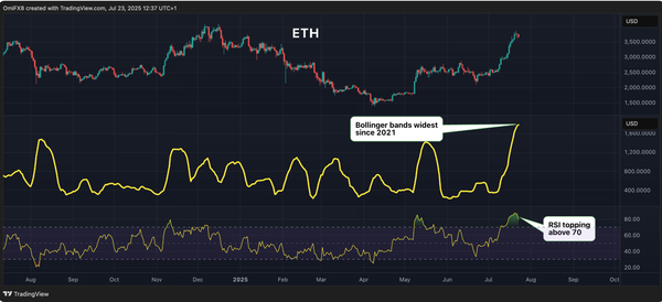 지난 2021년 4월 이후 최고치로 확대된 ‘볼린저밴드’ 지표가 ‘이더리움’ 횡보 가능성을 키우고 있다는 의견이다(사진=코인데스크)