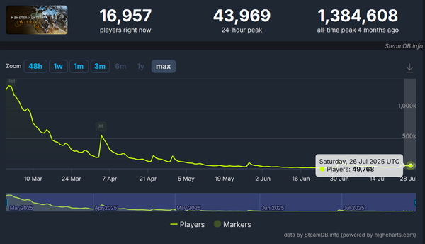 ▲ ‘몬스터 헌터 와일즈’ 스팀 일일 최다 동시 접속자 수 지표 변화(사진=스팀DB)