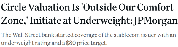 제이피모건은 서클 목표 주가와 투자 의견으로 80달러(한화 약 10만 9,264원)와 ‘비중 축소’ 등급을 부여했다(사진=코인데스크/ 제이피모건)