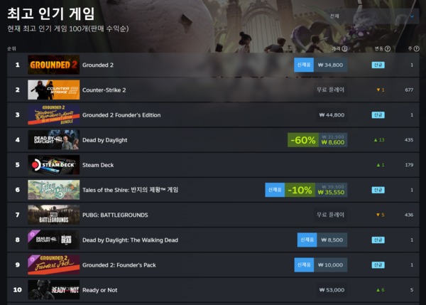 ▲ 7월 30일 스팀 전세계 최고 인기 게임 순위(사진=스팀)