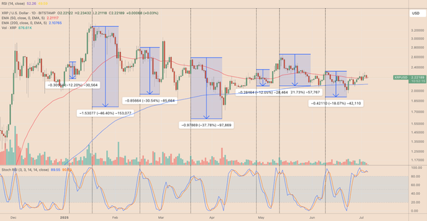 과거 추세상 엑스알피 ‘스토캐스틱 상대강도지수’ 값이 80 이상의 과매수 영역에서 하향 전환했을 때 최소 12%에서 최대 45%까지 가격이 평균 25% 가량 떨어졌다(사진=코인텔레그래프/ 트레이딩뷰)