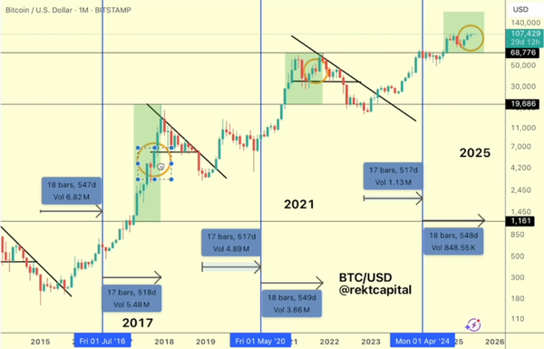 역사적으로 비트코인 가격은 ‘반감기’ 후 약 550일 뒤 고가를 기록했다(사진=렉트캐피탈)
