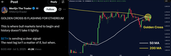 현재 이더리움 시세 차트에서는 50일 이동평균선이 200일 이동평균선을 상향 돌파하는 흐름이 만들어지고 있다(사진=코인텔레그래프)