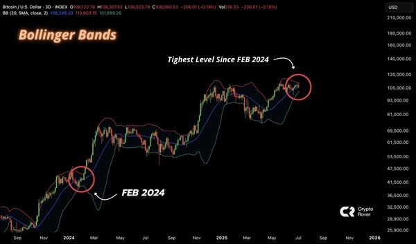  3일 시세 차트상 비트코인 ‘볼린저밴드’가 지난 2024년 2월 이후 가장 좁은 밴드폭을 나타내고 있다(사진=코인텔레그래프)