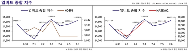 ▲&nbsp;한&nbsp;주&nbsp;동안&nbsp;가상화폐&nbsp;지수는 나스닥과&nbsp;동반&nbsp;상승했다(사진=두나무&nbsp;데이터밸류)