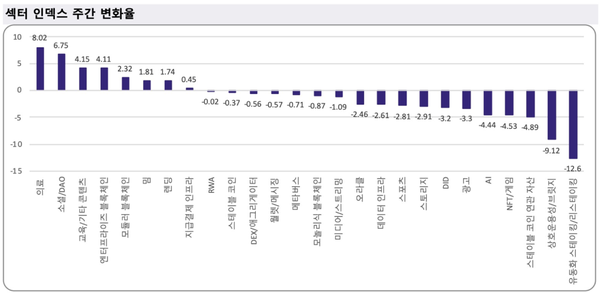 ▲&nbsp;한&nbsp;주간&nbsp;업비트&nbsp;거래소&nbsp;내&nbsp;섹터&nbsp;인덱스&nbsp;주간&nbsp;변화율(사진=두나무&nbsp;데이터)