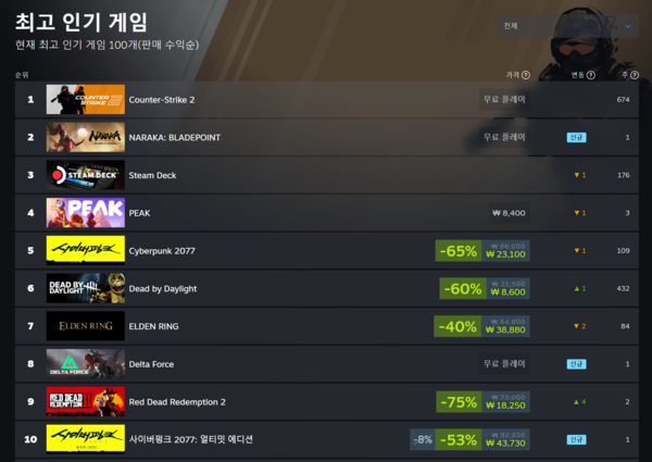 ▲ 7월 9일 스팀 전세계 최고 인기 게임 순위(사진=스팀)