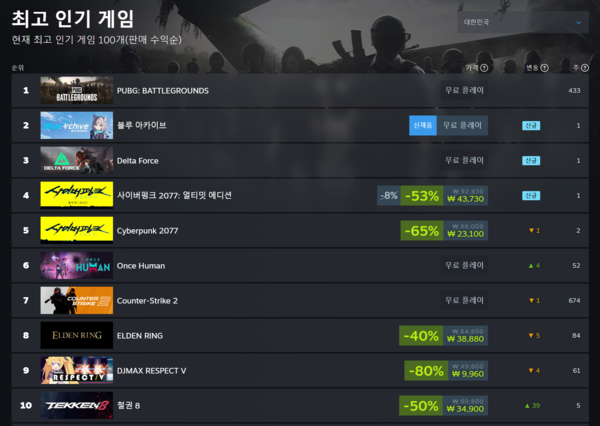 ▲ 7월 9일 스팀 국내 최고 인기 게임 순위(사진=스팀)