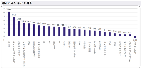 ▲ 한 주간 업비트 거래소 내 섹터 인덱스 주간 변화율(사진=두나무 데이터)