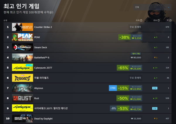 ▲ 8월 13일 스팀 전세계 최고 인기 게임 순위(사진=스팀)