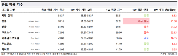 ▲ 낮은 ‘공포-탐욕지수’ 값은 시장 내 공포 분위기가 만연하다는 것을 의미하며, 높은 값은 투자자 심리가 욕심에 물들어 있다는 것을 뜻한다(사진=두나무 데이터 밸류)