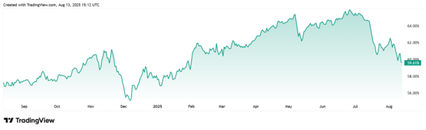 최근 일 년 비트코인 시장 점유율 변화 추이(사진=트레이딩뷰)