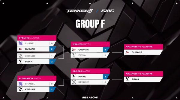 ▲사진 출처=EWC 철권8, F조는 한국인 2명과 일본인 2명의 광복절 매치. 쿠단스와 핀야가 진출한다