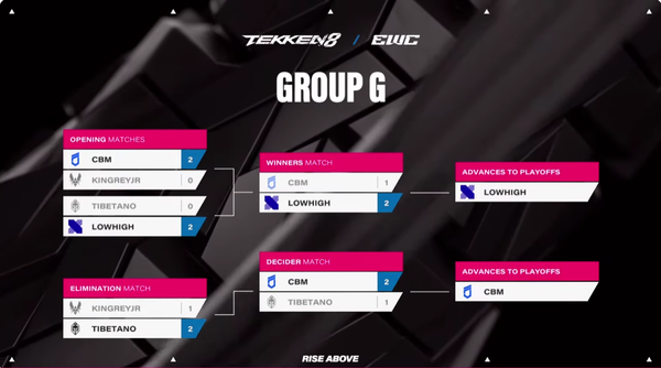 ▲사진 출처=EWC 철권8, G조는 아스카 장인 2명이 소속된 가운데, 로하이와 CBM이 참전했다. 승자는 로하이, CBM