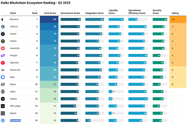 ‘2025년 2분기 블록체인 생태계 순위(the Q2 2025 Blockchain Ecosystem Ranking Report)’ 보고서 순위
