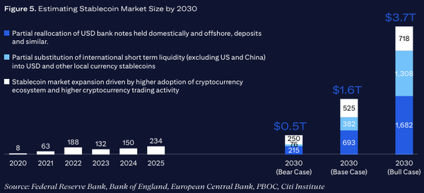 씨티그룹은 오는 2030년 스테이블코인 시장 규모가 1조 6천억 달러(한화 약 2,302조 원)까지 성장할 것으로 내다봤다(사진=씨티그룹)