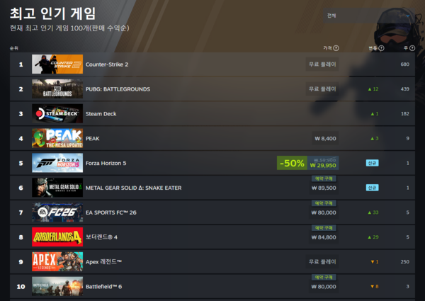 ▲ 8월 25일 스팀 전세계 최고 인기 게임 순위(사진=스팀)