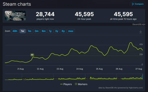 ▲&nbsp;‘할로우 나이트’ 스팀 동시 접속자 수 기록(사진=스팀DB)