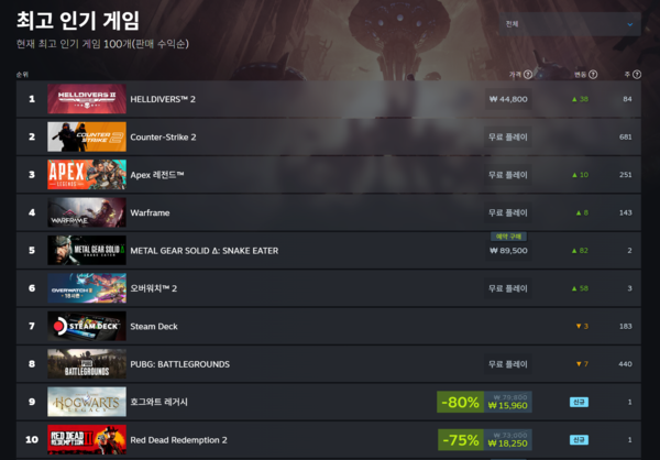 ▲ 8월 27일 스팀 전세계 최고 인기 게임 순위(사진=스팀)
