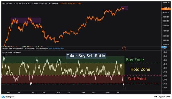 매수세와 매도세가 동일한 경우 1로 표현되는 ‘비트코인 시장가격 매수 및 매도 비율’은 이달 0.95까지 떨어진 상태다(사진=크립토퀀트)