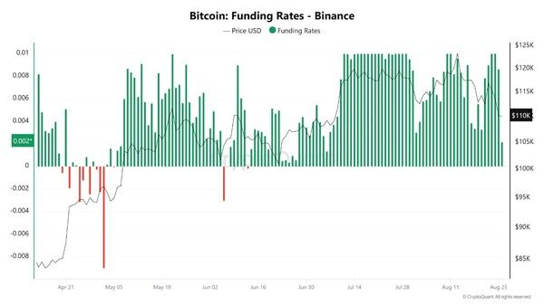가상화폐 파생상품 시장에서는 ‘펀딩비율’이 레버리지로 인해 여전히 높은 수준을 유지 중이다