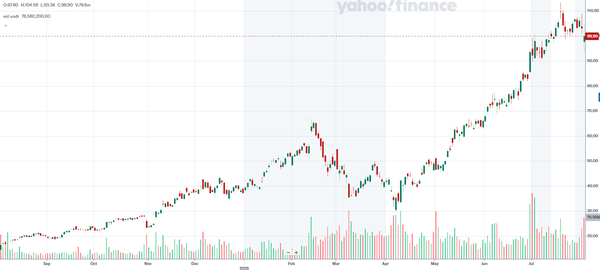 지난 2024년 8월 이후 로빈후드 주가 변화 추이(사진=야후파이낸스)