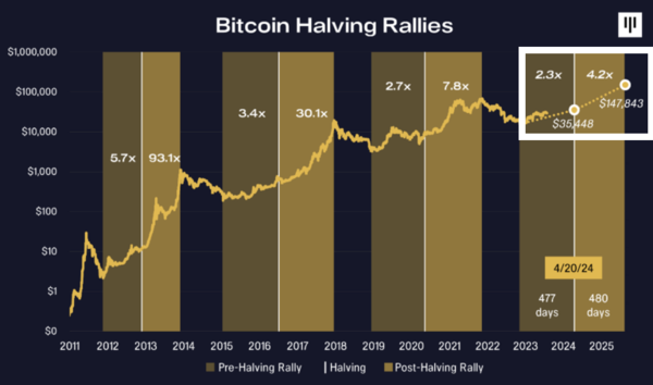 판테라캐피탈은 ‘스톡-투-플로우(S2F)’ 분석 모델을 기반으로 반감기 후 비트코인 가격을 예상했다(사진=판테라캐피탈)