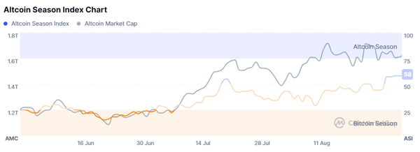 최근 90일 알트코인 시가총액(상단선)과 인덱스(하단선) 변화 추이(사진=코인마켓캡)