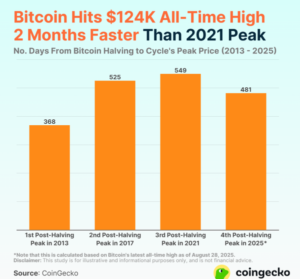 역대 반감기 후 각 구간 비트코인 고점까지 걸린 날짜 수(사진=코인게코)