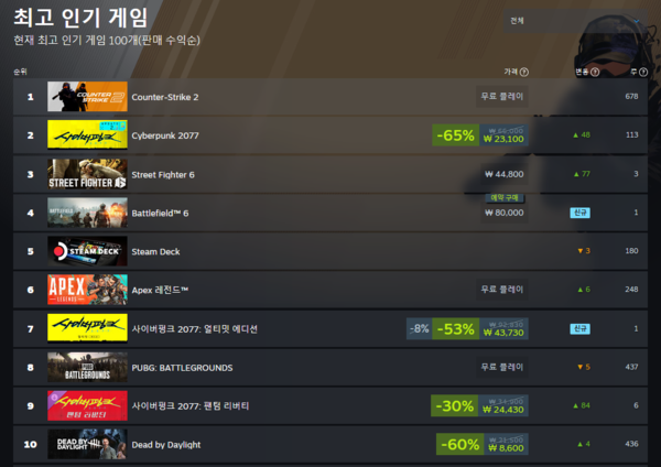▲ 8월 6일 스팀 전세계 최고 인기 게임 순위(사진=스팀)