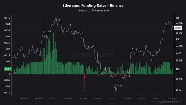  현재 이더리움 선물거래 시장 펀딩 비율’(초록색 막대기 그래프)은&nbsp;0.003수준으로 강세와 약세, 어느 한 곳으로도 치우치지 않은 것으로 드러났다(사진=크립토퀀트)