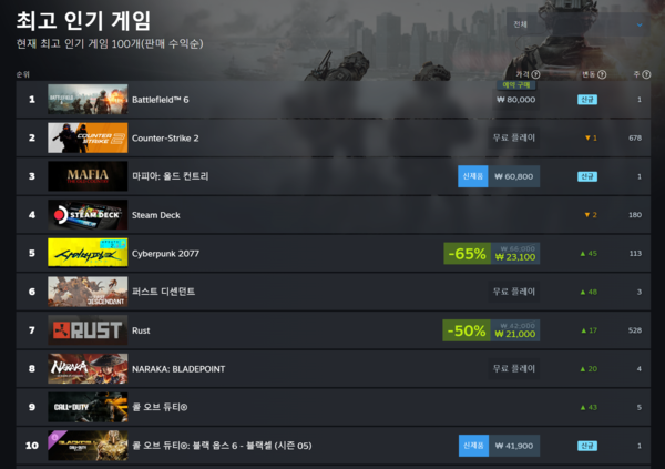 ▲ 8월 8일 스팀 전세계 최고 인기 게임 순위(사진=스팀)