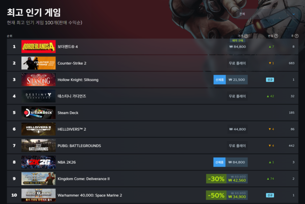 ▲ 9월 10일 스팀 전세계 최고 인기 게임 순위(사진=스팀)