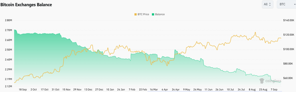 최근 일 년 가상화폐 거래소 내 비트코인 물량 변화 추이(사진=코인글래스)