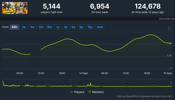 ▲ ‘보더랜드2’ 스팀 동시 접속자 수 지표(사진=스팀DB)