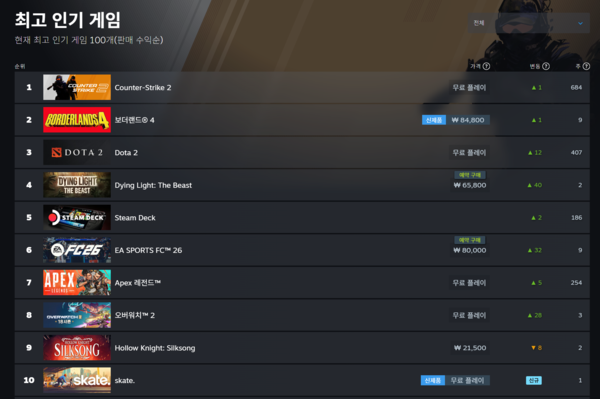 ▲ 9월 17일 스팀 전세계 최고 인기 게임 순위(사진=스팀)