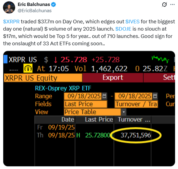 ‘렉스-오스프리 엑스알피 이티에프(이하 XRPR)’의 지난 9월 18일 상장 첫 날 거래량은 3,770만 달러(한화 약 527억 원)로 집계됐다(사진=에릭 발추나스)