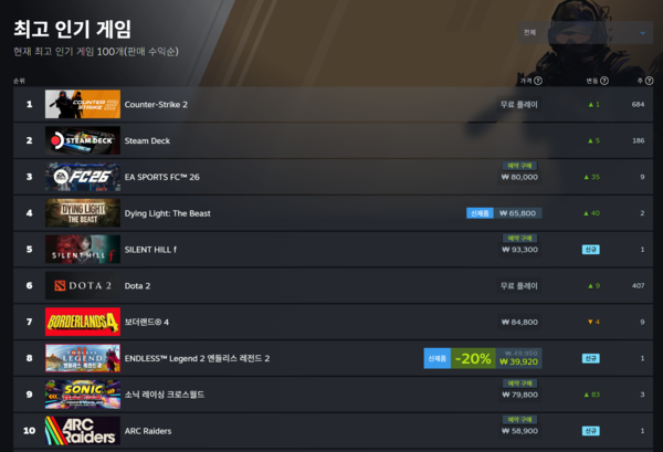 ▲ 9월 23일 스팀 전세계 최고 인기 게임 순위(사진=스팀)