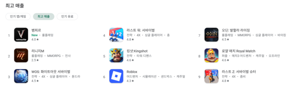 ▲ 매출 순위가 변동 없는 구글 플레이 차트. 사진=구글 플레이 페이지